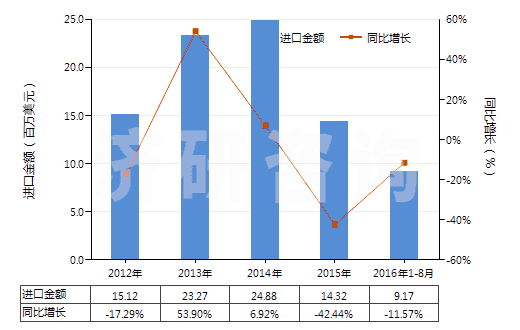 2012-2016年8月中國(guó)自身或與金屬粘合劑混合未燒結(jié)金屬碳化物(HS38243000)進(jìn)口總額及增速統(tǒng)計(jì)